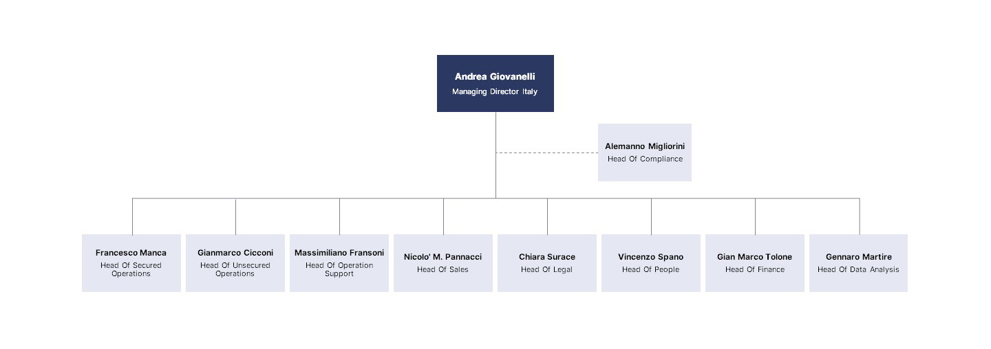 Country Management Team - Italy - organizational chart